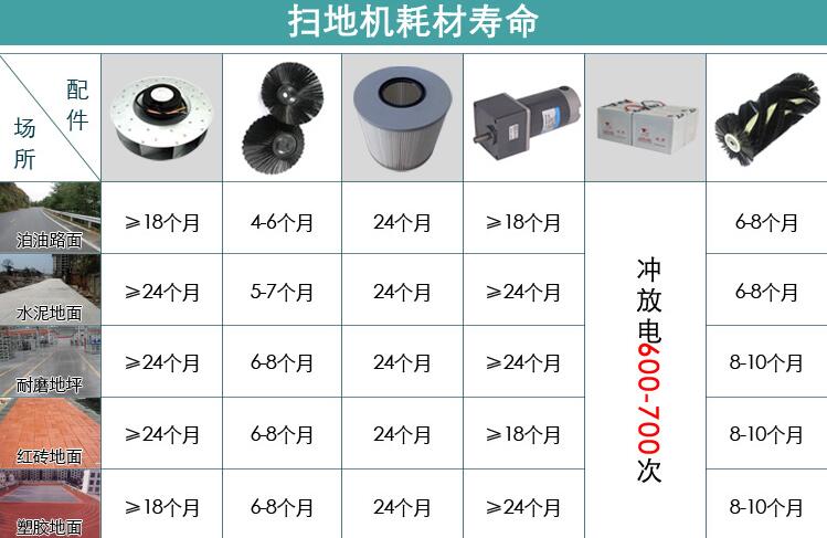 电动扫地车耗材使用寿命一览表